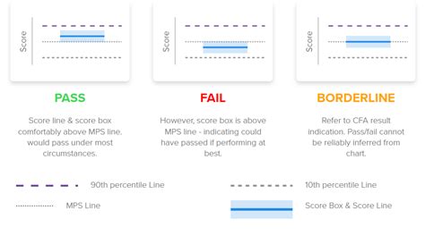 CFA® Exam Pass Rates, Scores, and Grading System .